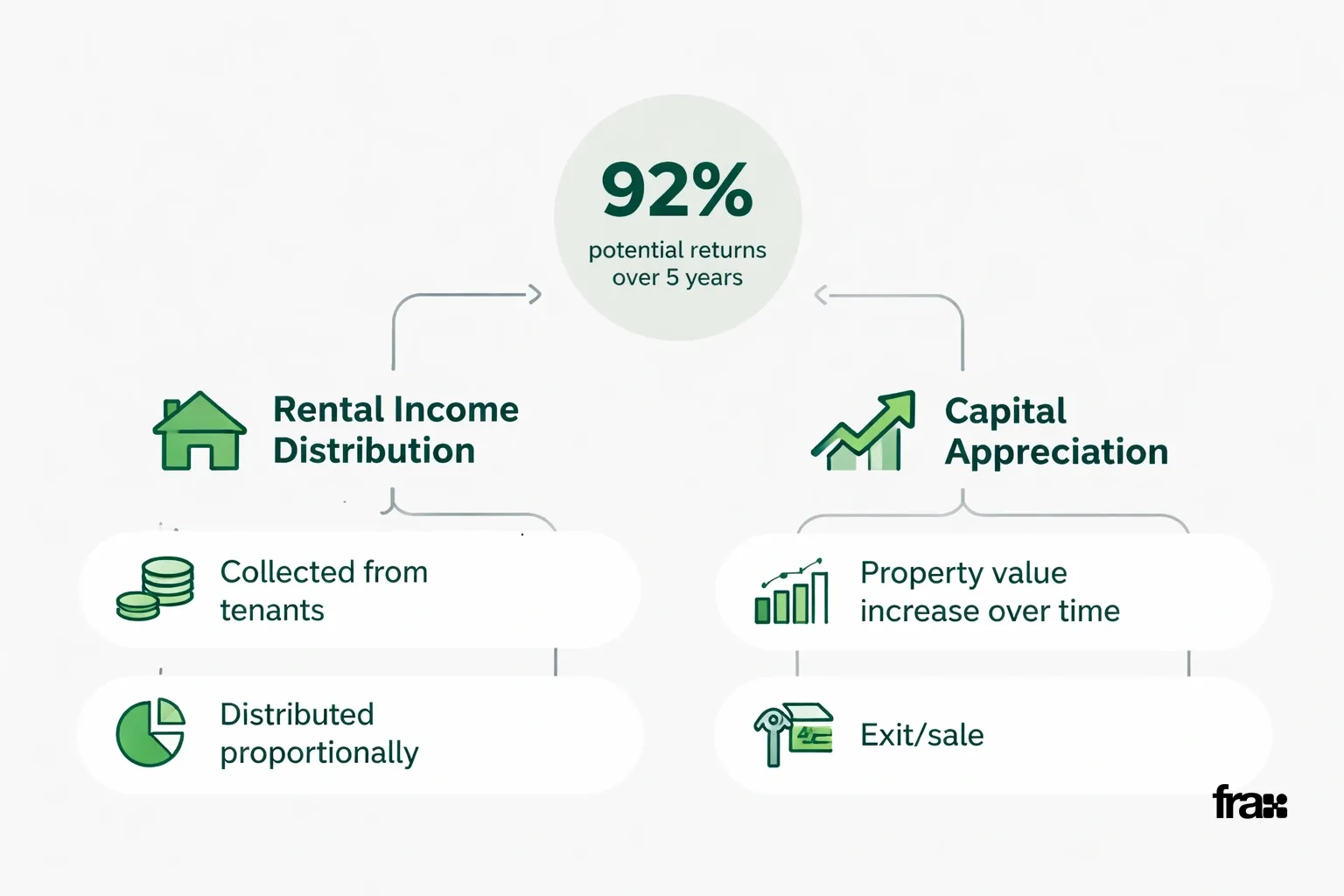 Flowchart illustrating fractional real estate returns through rental income and capital appreciation, with 92% return statistic emphasized.