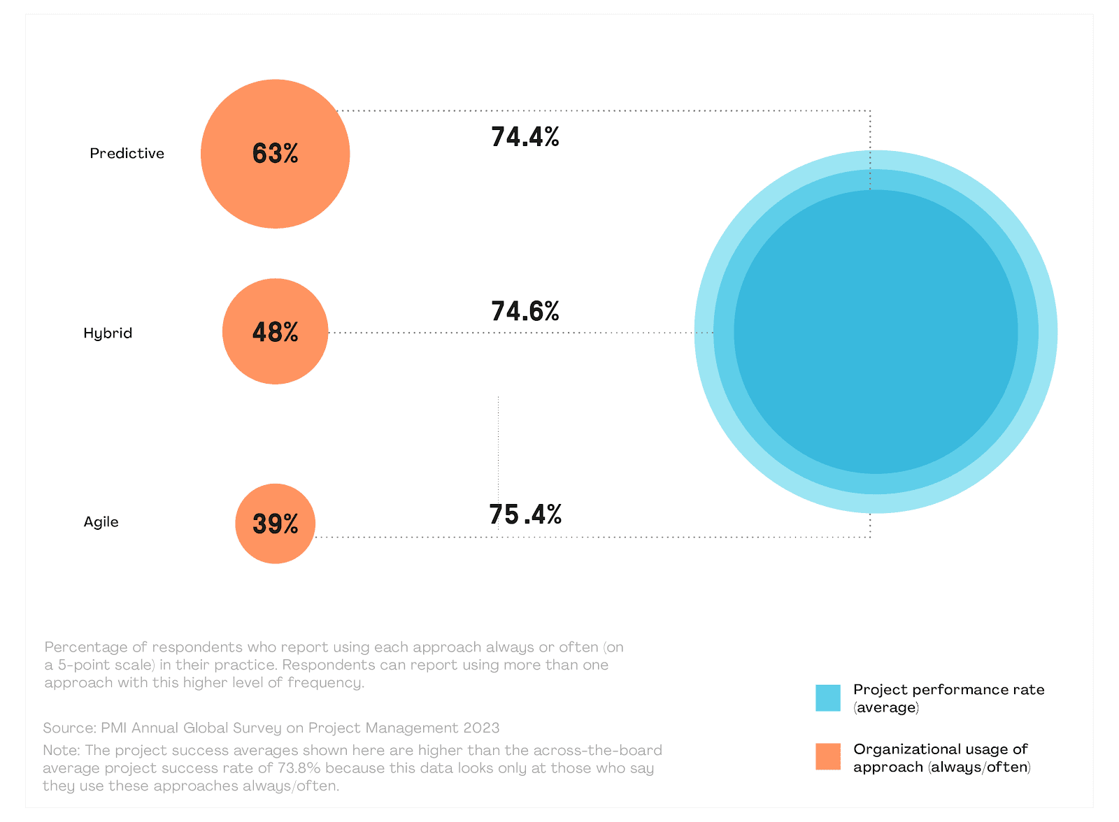 Organizations are choosing approaches that yield project success