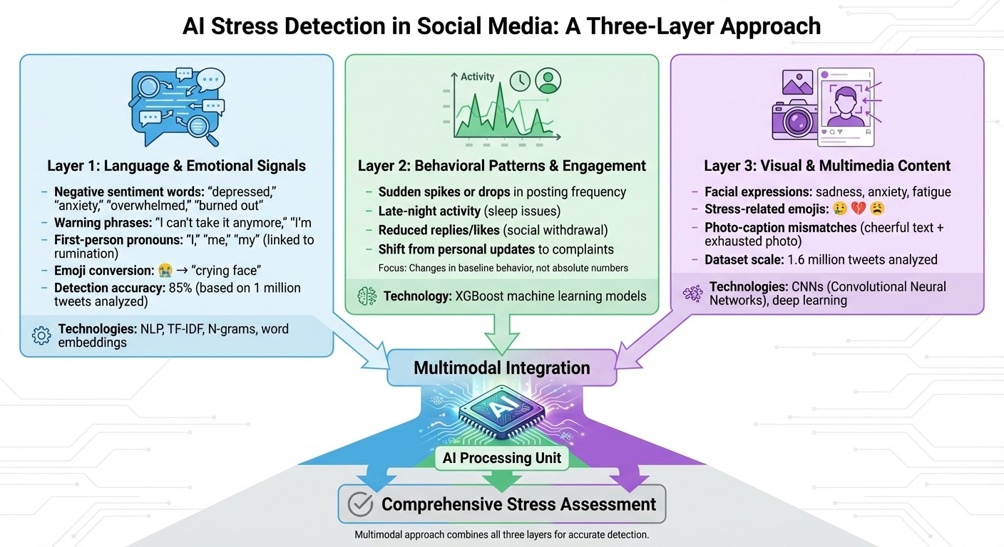 How AI Detects Stress in Social Media: Three-Layer Analysis System