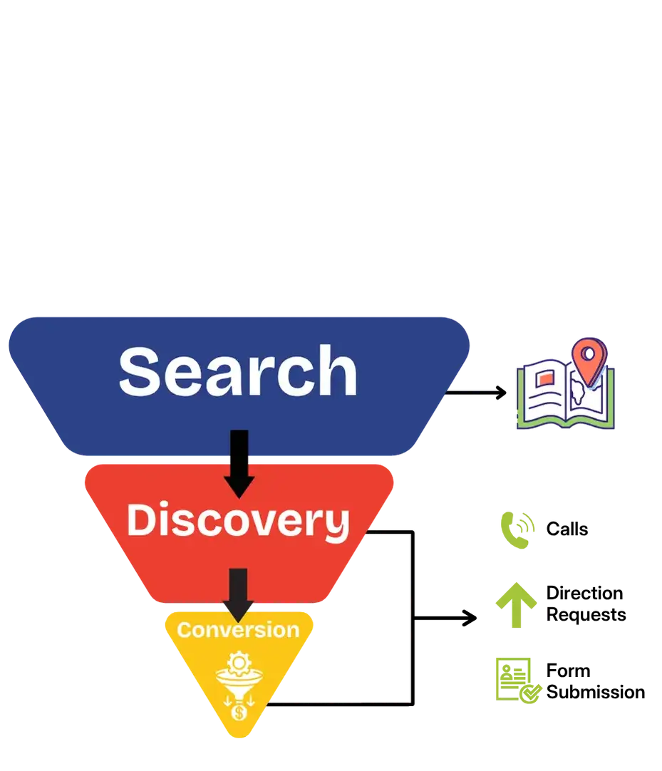 Funnel Driven Local SEO from Coozmoo