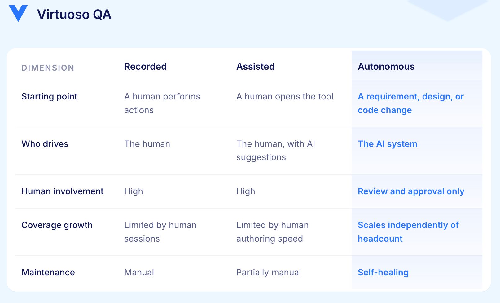 Autonomous vs Assisted vs Recorded Test Creation
