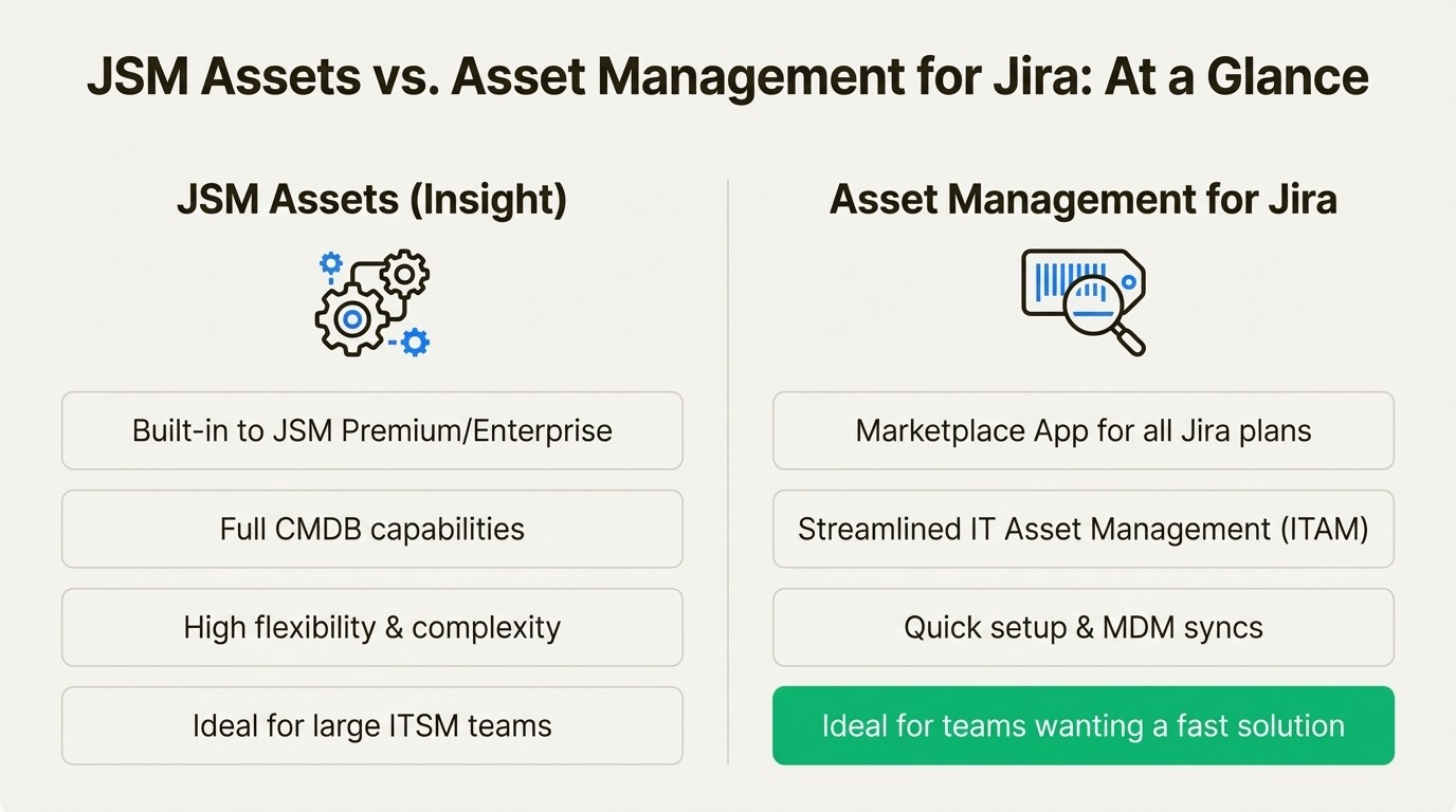 A high-level comparison of JSM Assets Insight vs Asset Management for Jira.