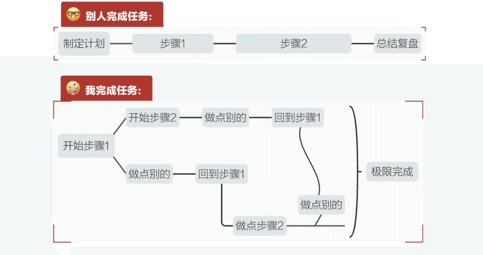任务管理思维导图