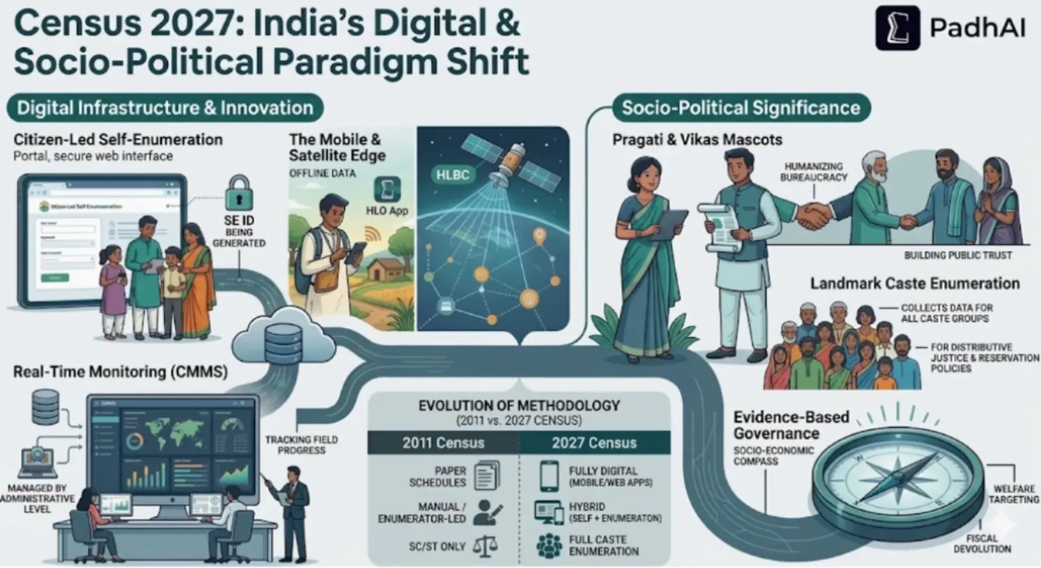 Digital, social and political Impact of Census 2027