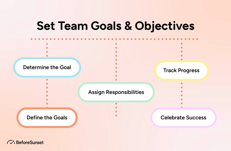 Set Team Goals and Objectives