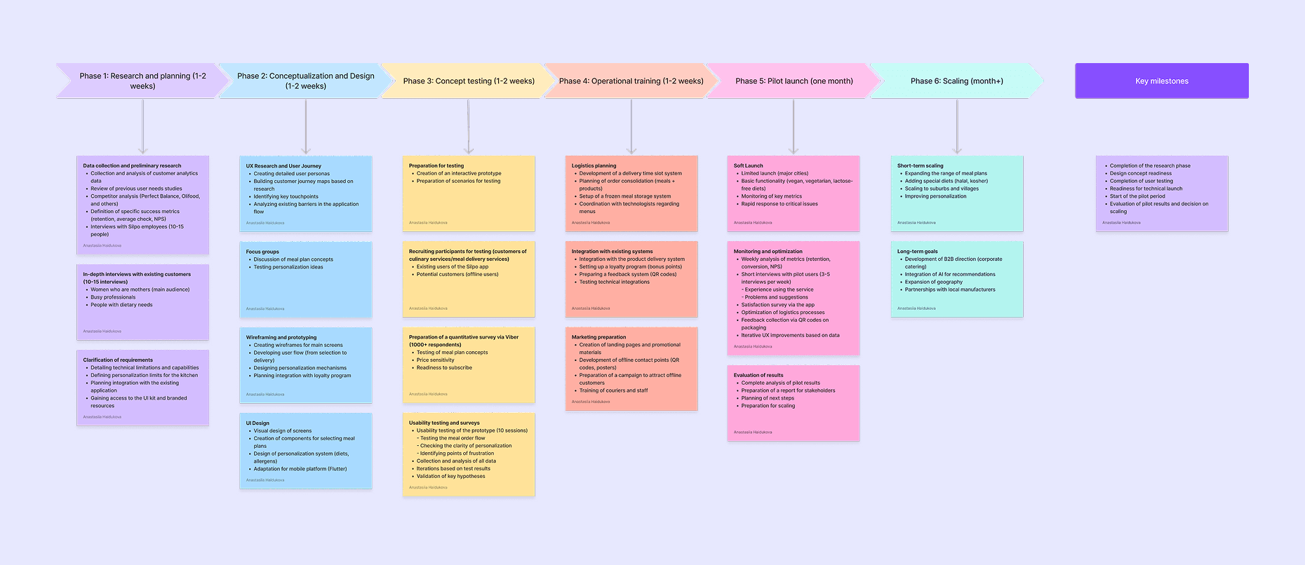 Image showcasing project timeline with list of activites