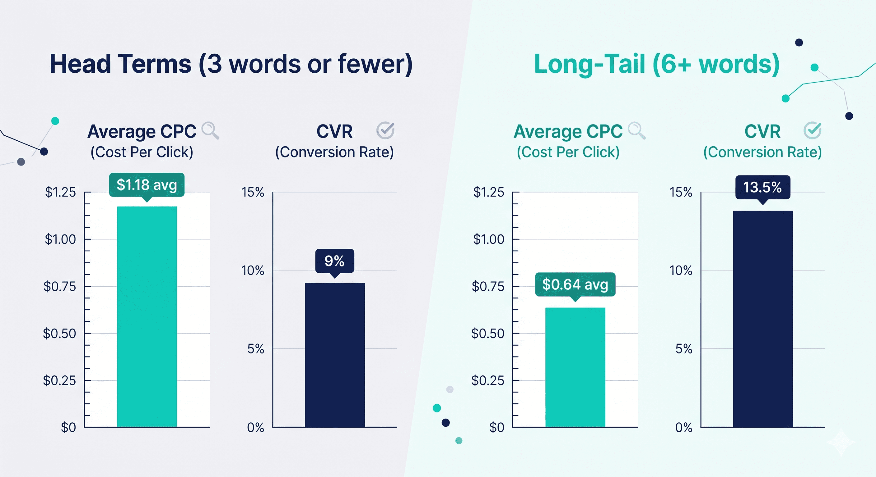 Comparison chart showing long-tail Amazon keywords achieving 13.5% CVR at half the CPC of head terms in 2026