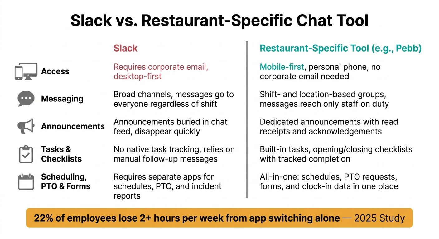 Slack vs. Restaurant-Specific Chat Tool: Feature Comparison for Restaurant Teams