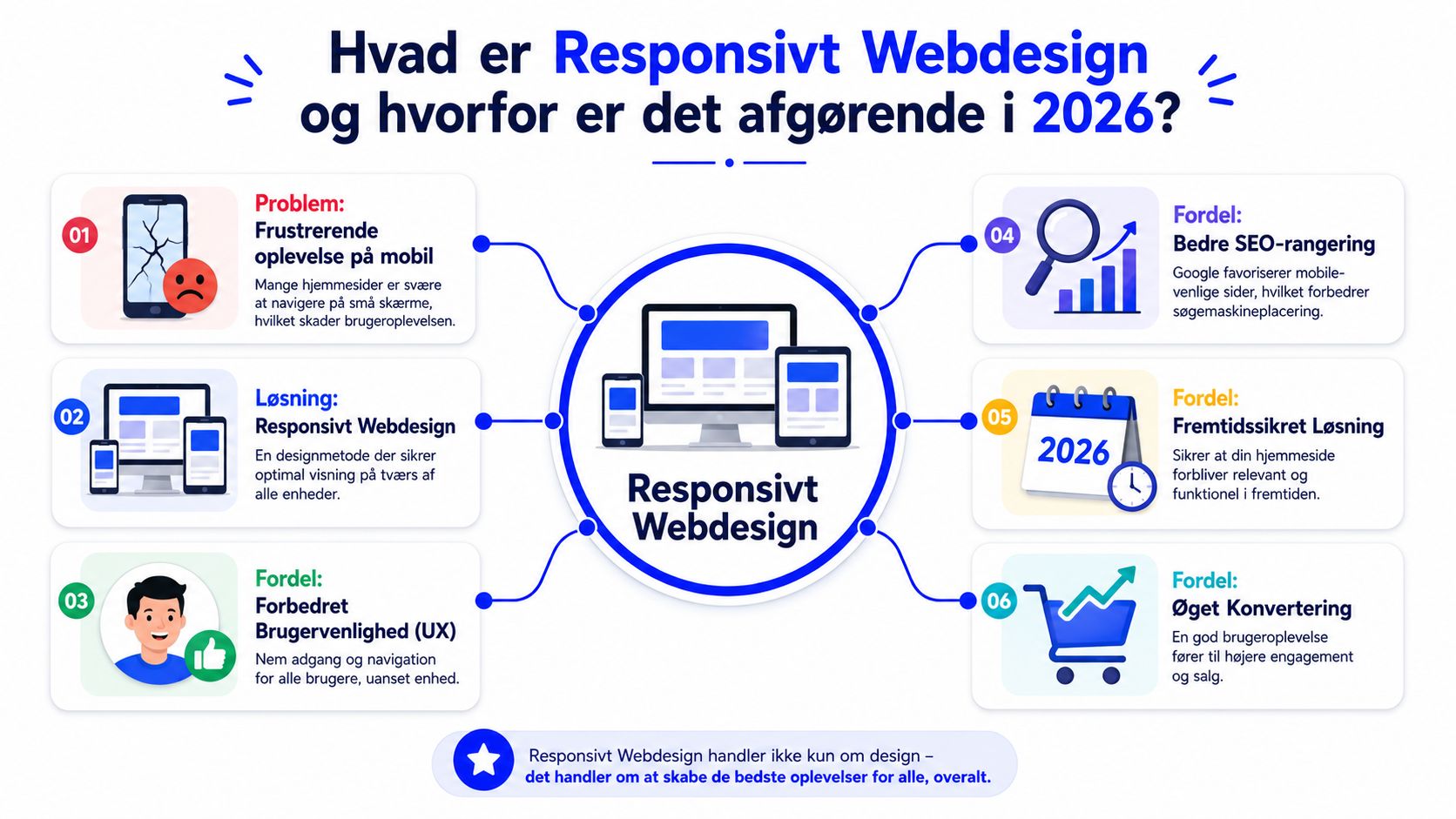 En infografik der forklarer fordelene ved responsivt webdesign og hvorfor det er vigtigt for din hjemmeside i 2026.
