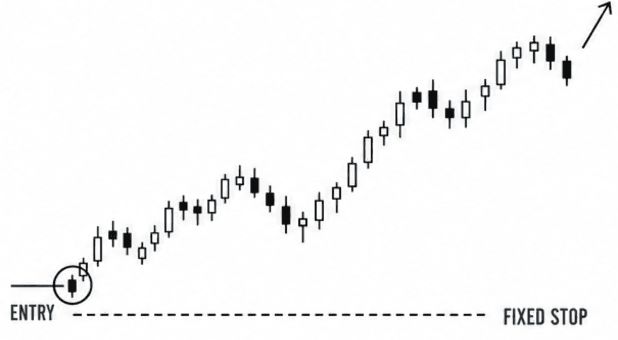 Fixed stop on a candlestick chart is set once and never adjusted.