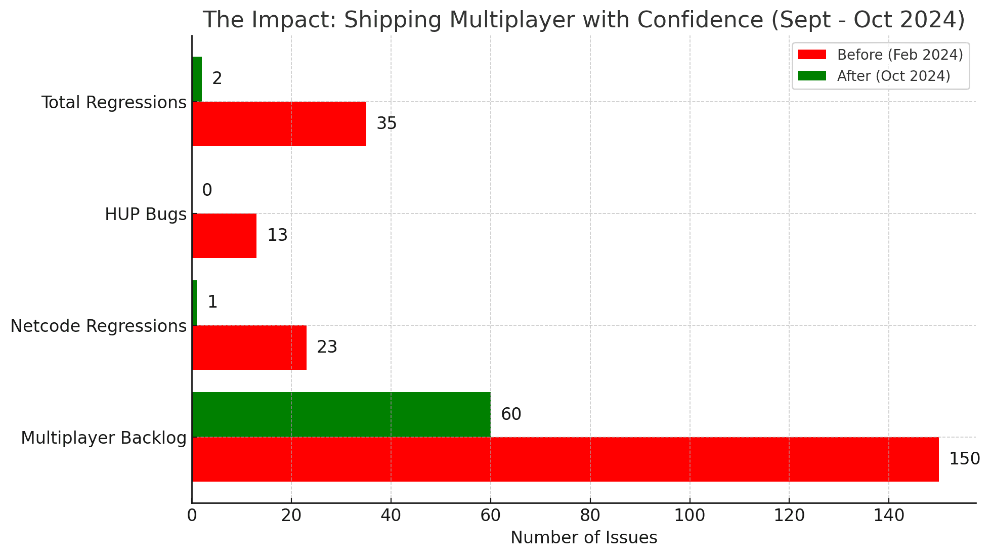 A table clearing showing the achievement category and the weight assigned based on the difficult of the achievement.
