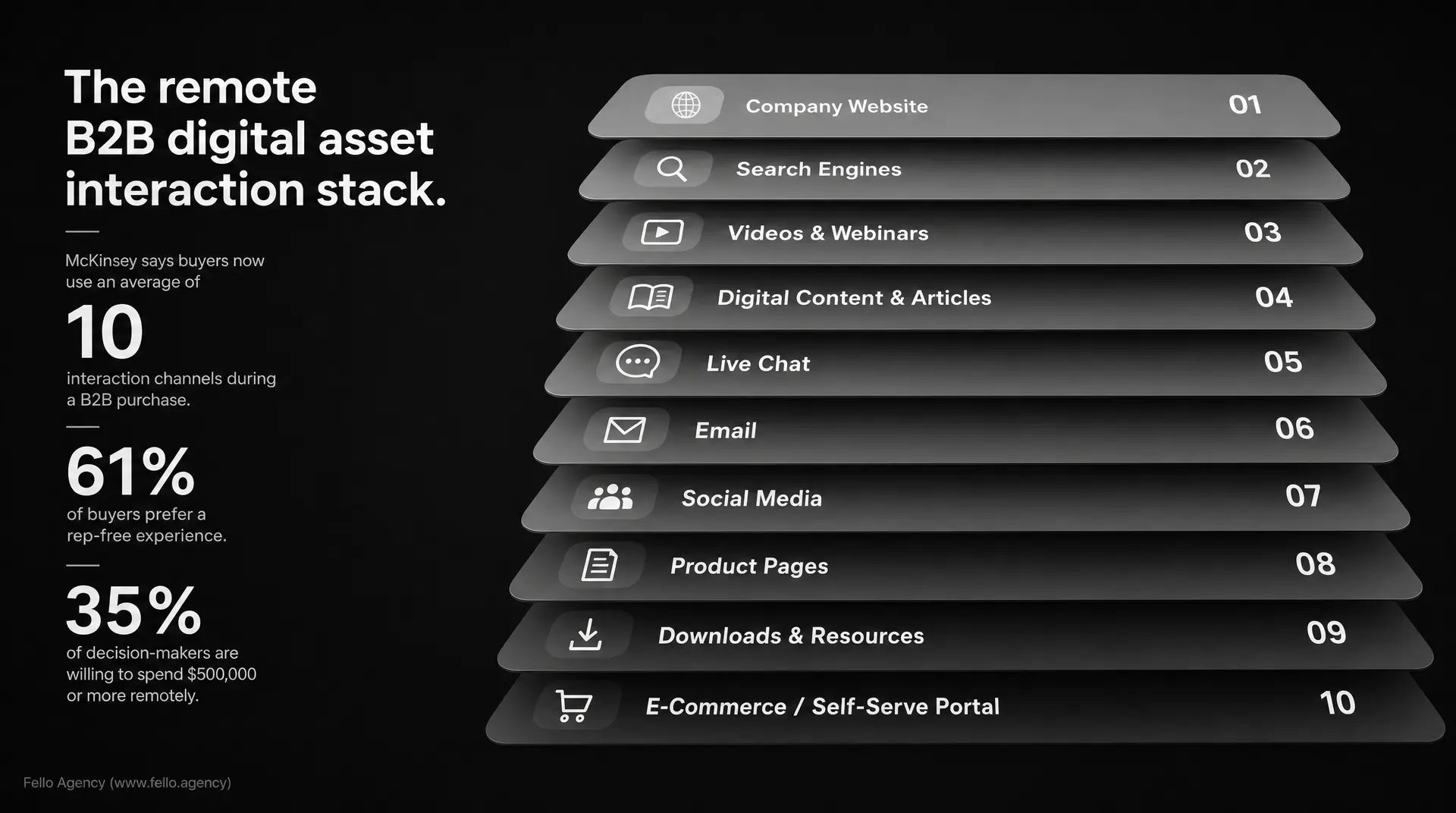 Slides show "The remote B2B digital asset interaction stack" with numbered steps: 01 Company Website, 02 Search Engines, 03 Videos & Webinars, 04 Digital Content & Articles, 05 Live Chat, 06 Email, 07 Social Media, 08 Product Pages, 09 Downloads &res