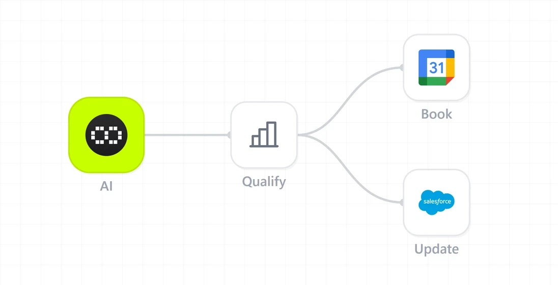 Partnership qualification agent workflow diagram