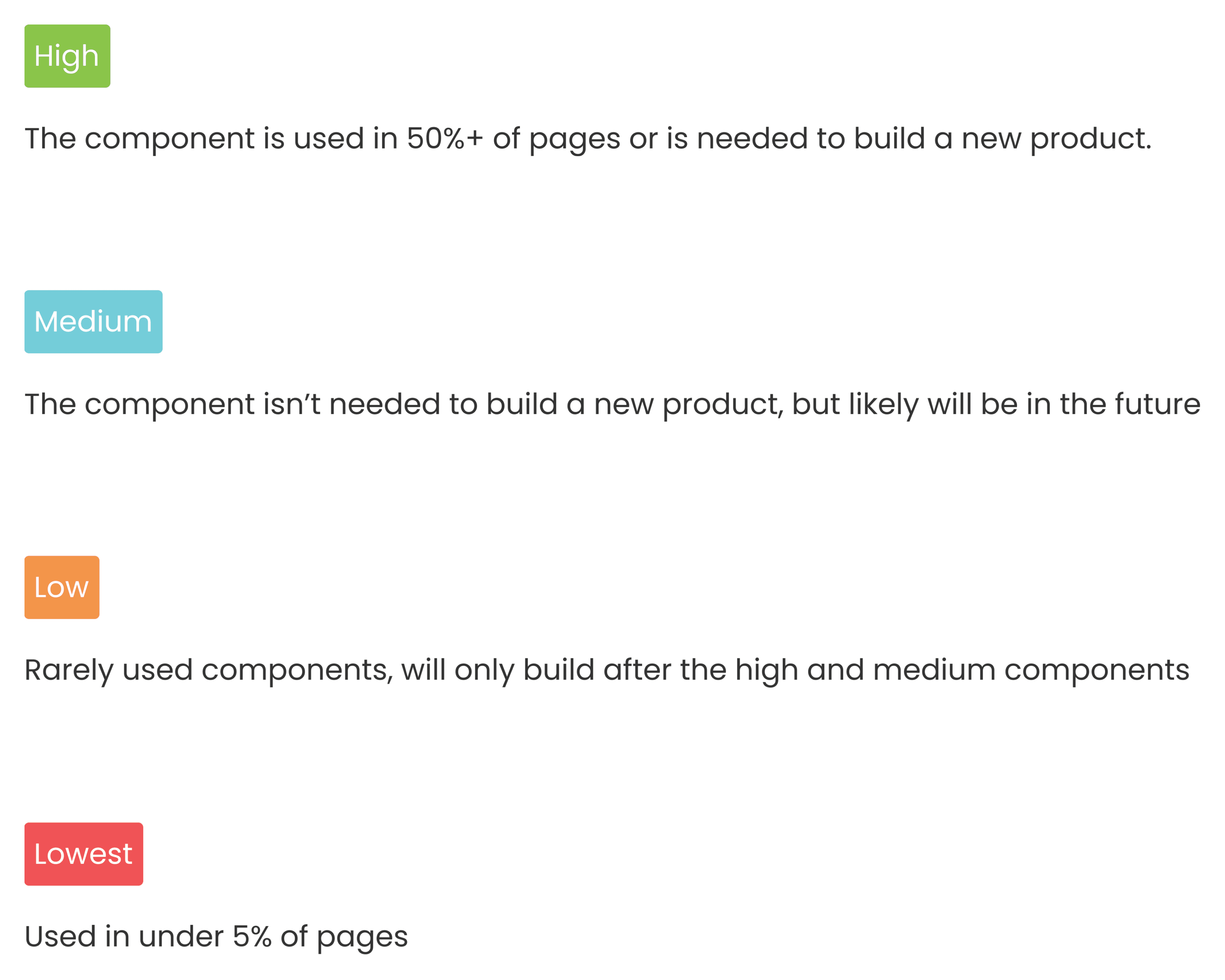 Screenshot of how we prioritised which components to work on. The highest priority ones were used in 50%+ of pages or would be needed to build a new product.