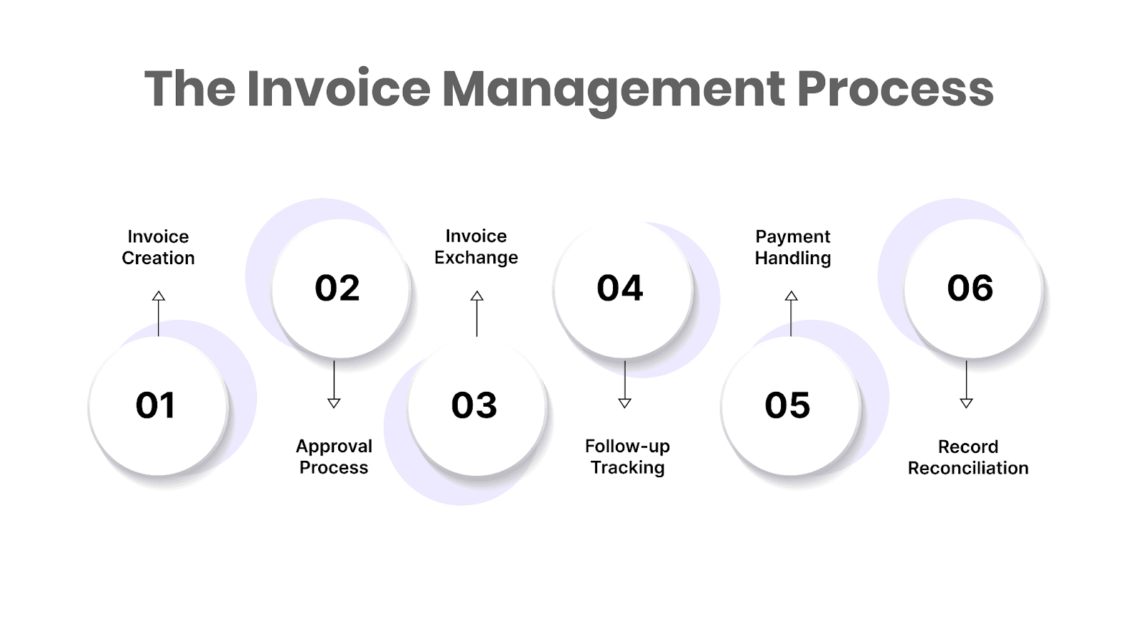 The Invoice Management Process