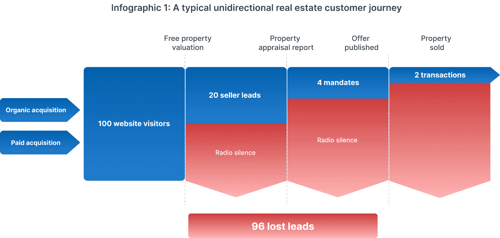 Real estate customer journey classic