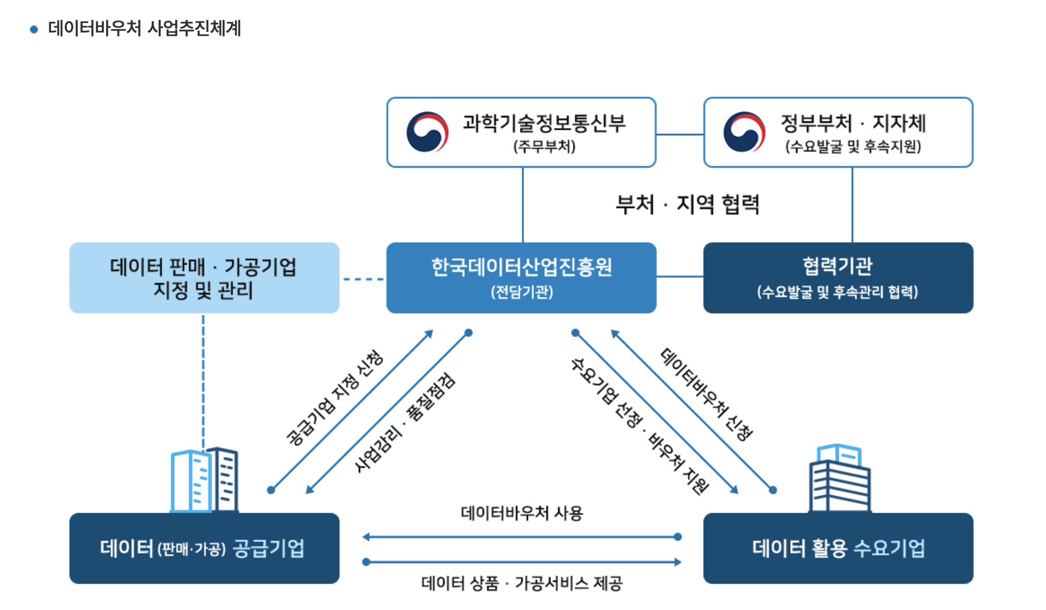 데이터바우처