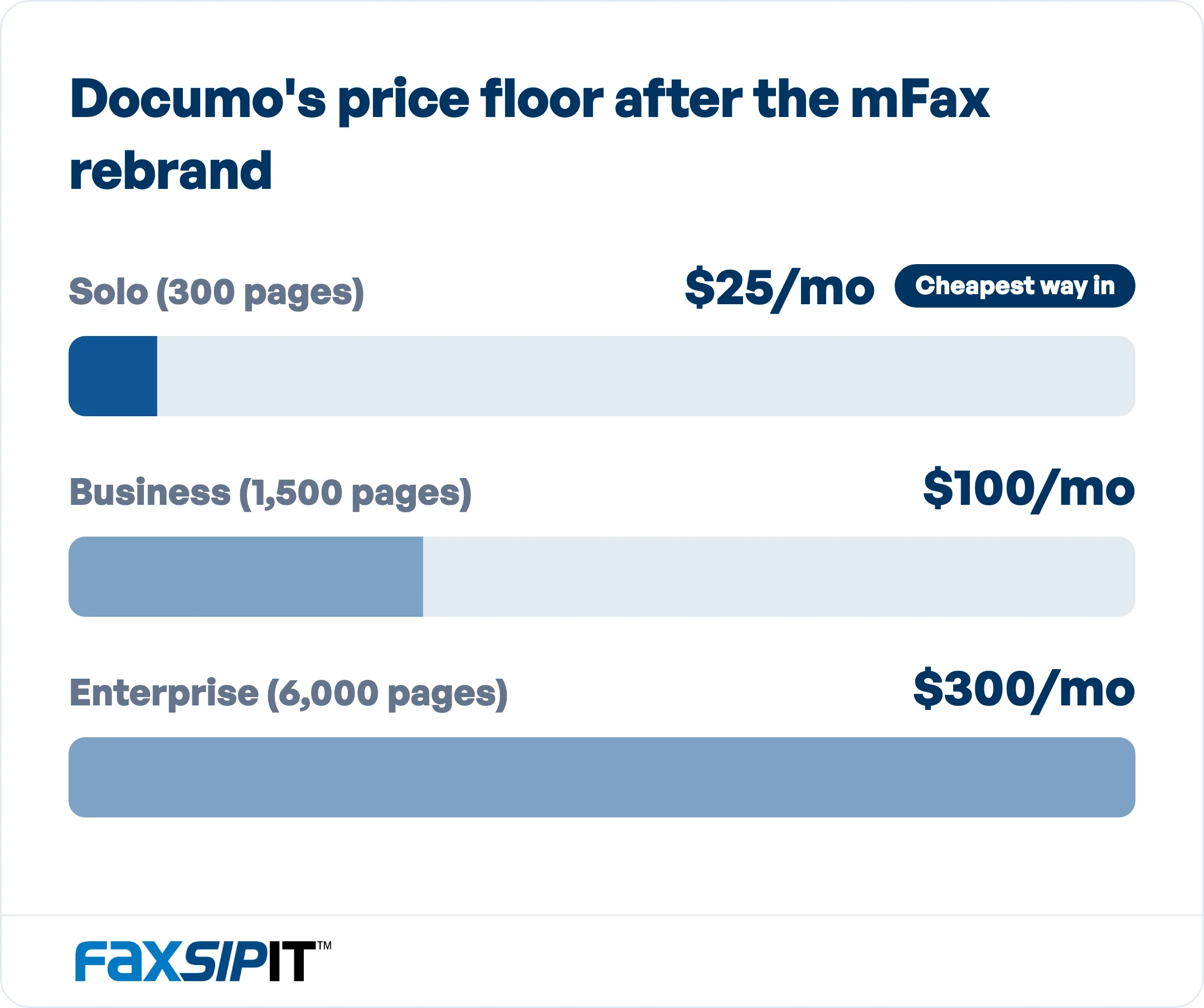 Documo plan pricing as of August 2026. The cheap and pay-as-you-go entry plans mFax offered are no longer available.