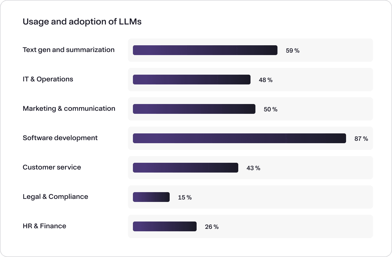 What use cases are you using LLMs for? 