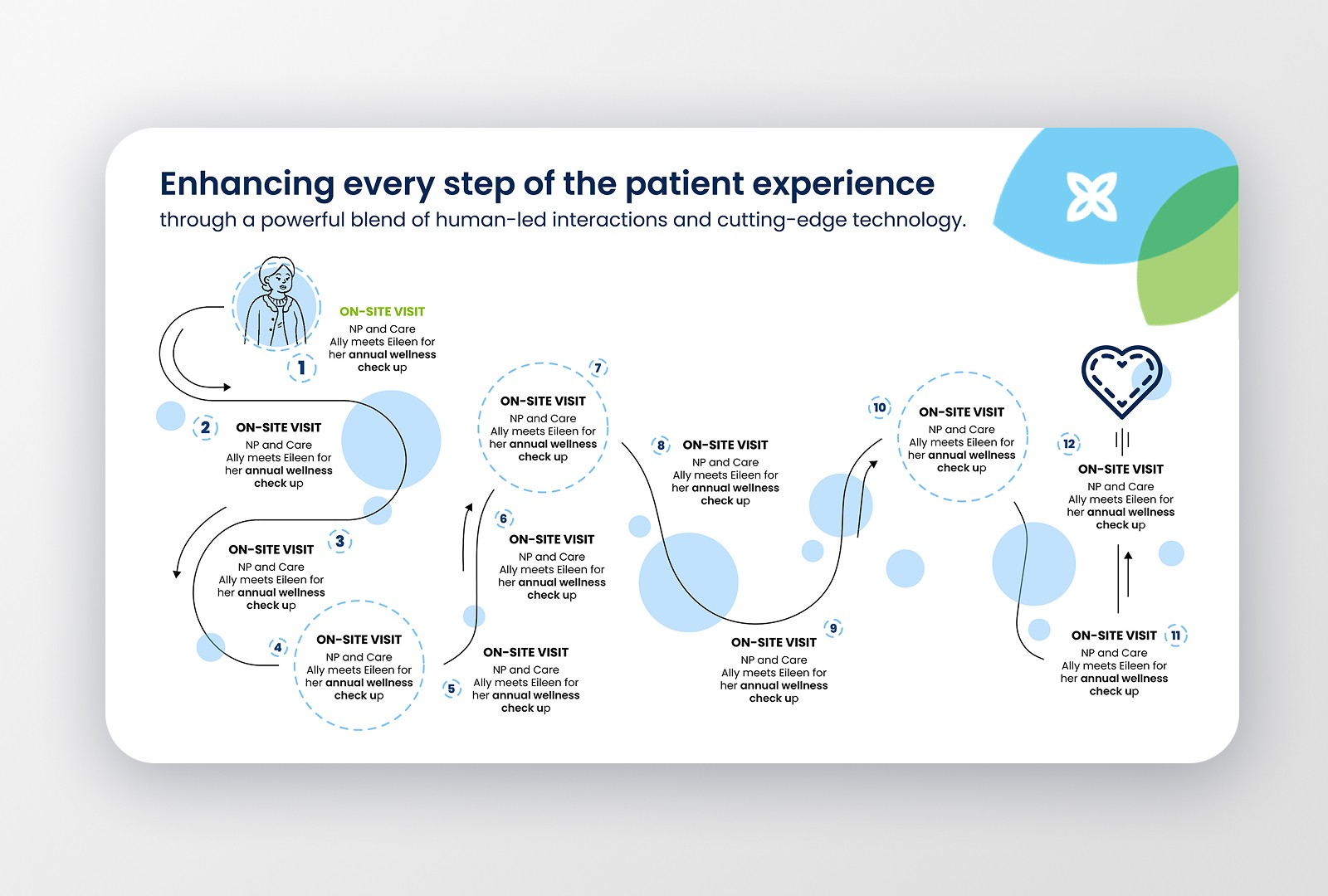Curana Health customer roadmap detailing patient expectations in their clinics