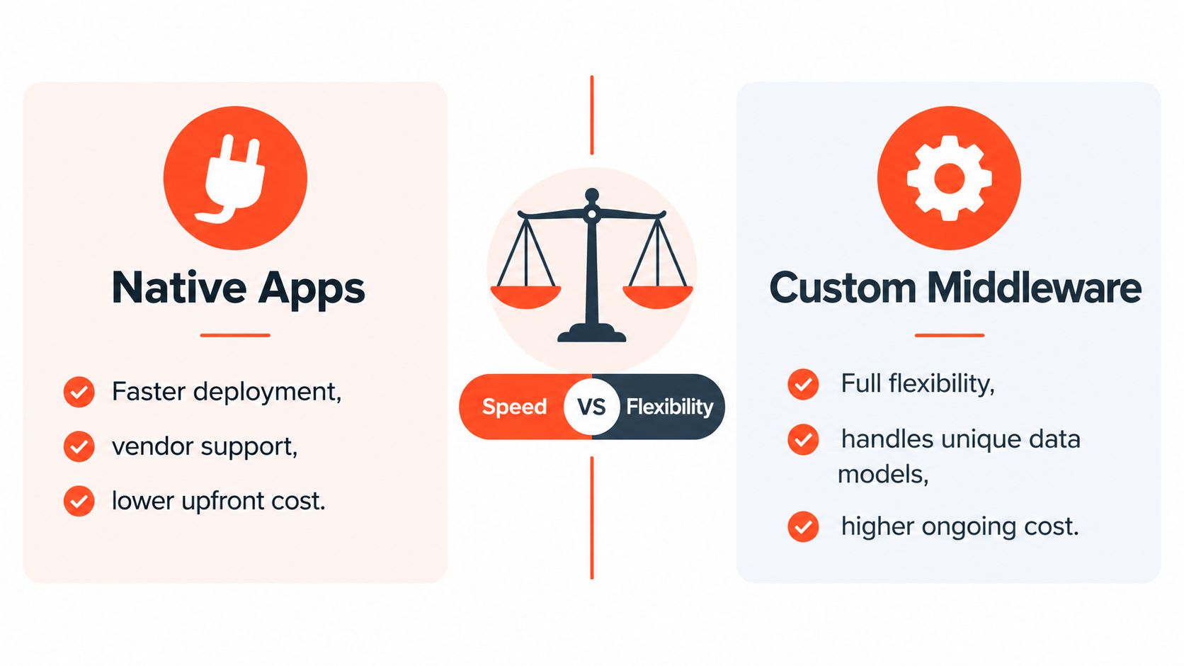 A comparison chart showing the trade-offs between Native Apps versus Custom Middleware for software integration.