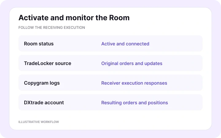 Activate and follow execution — illustrative Copygram workflow.