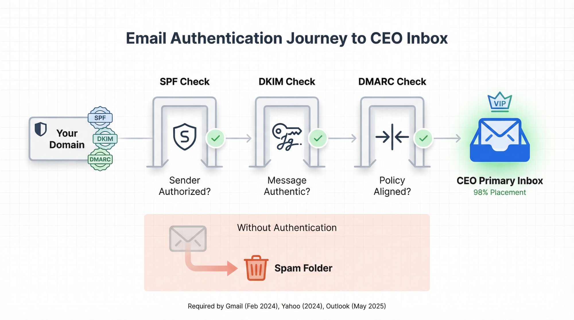 Technical diagram showing email authentication journey from sender through SPF, DKIM, DMARC verification gates to CEO inbox