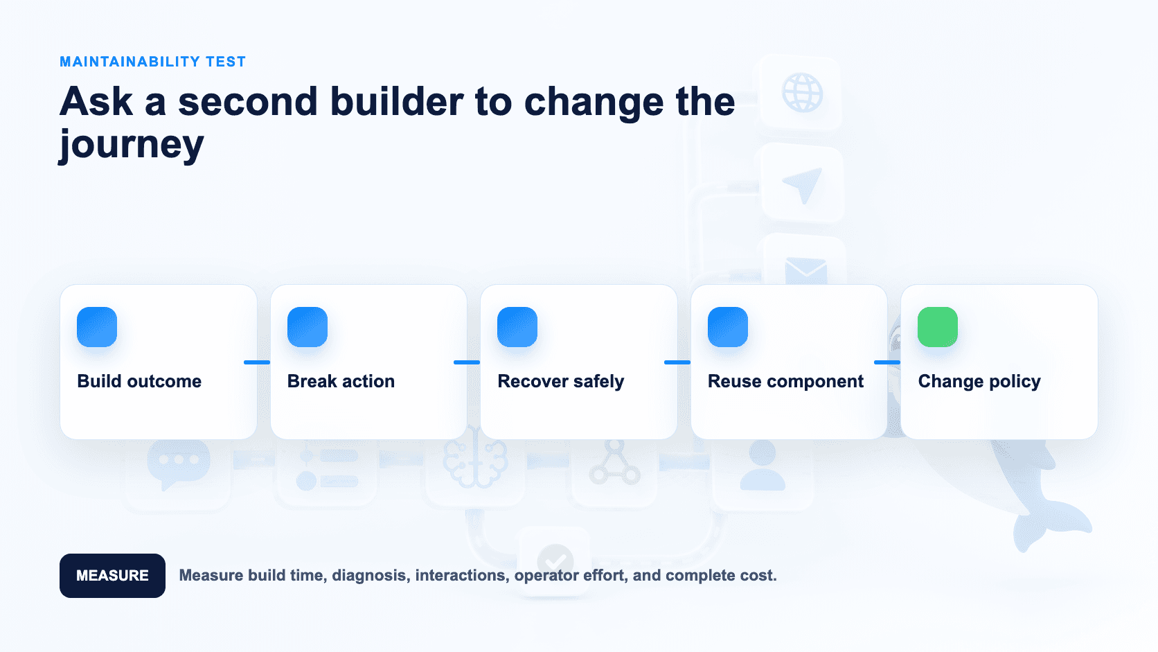 Proof-of-concept loop for flows, AI, actions and handoff
