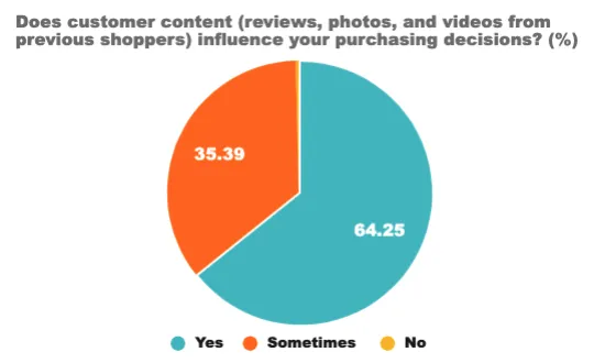 Pie chart: customer reviews, photos and videos influence 64.25% of shoppers, and sometimes 35.39%