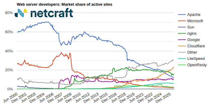 graph03_202607_00: Web server market share for active sites