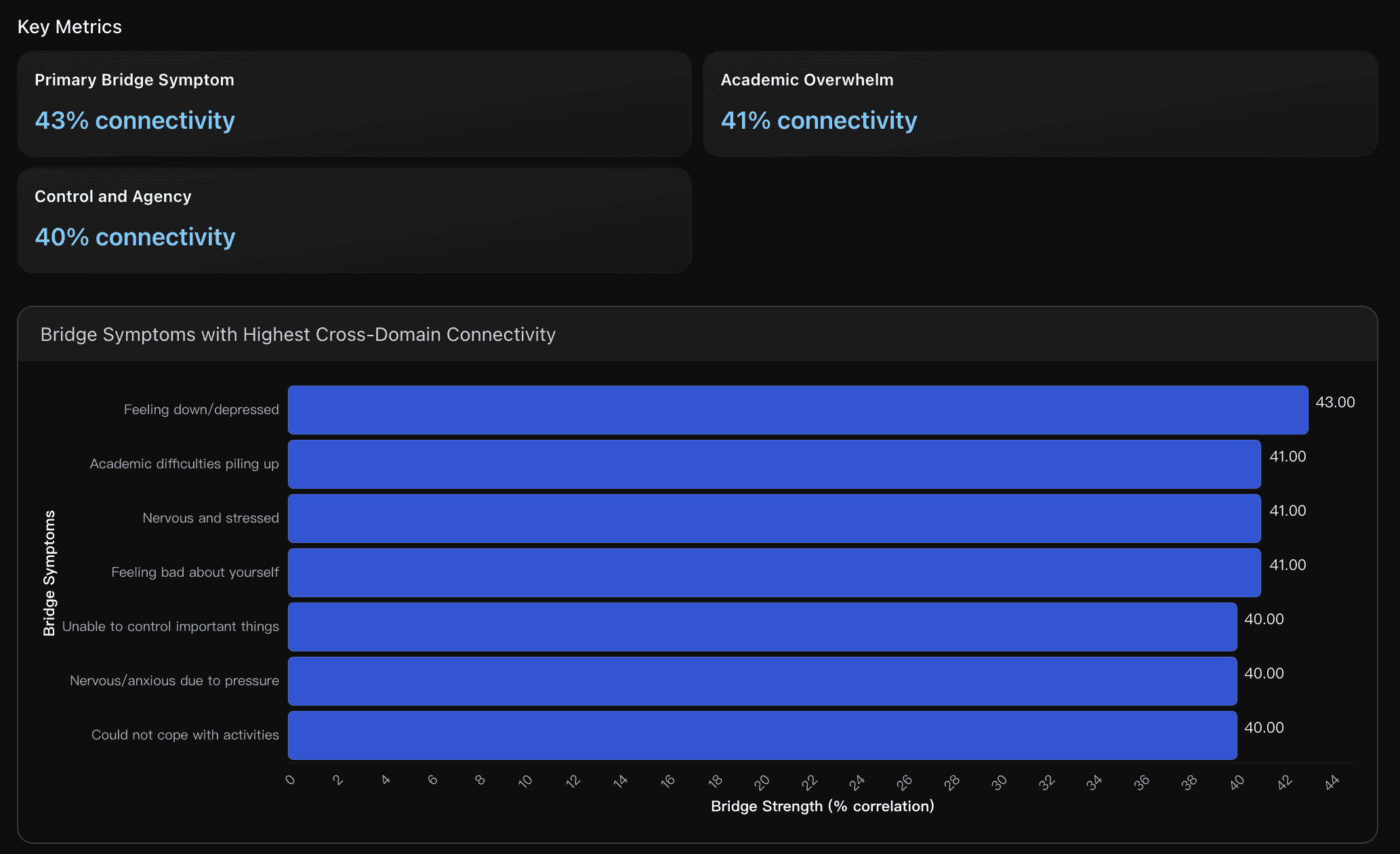 Bridge Symptom Network Centrality