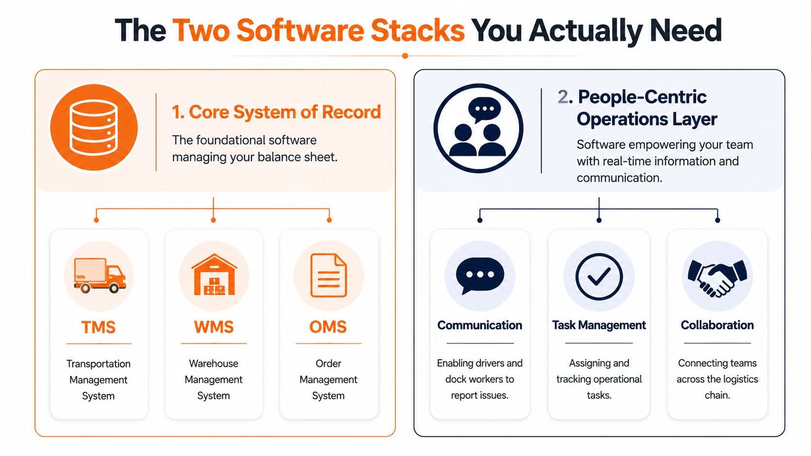 A diagram illustrating two essential software stacks for logistics companies: Core Systems of Record and People-Centric Operations.