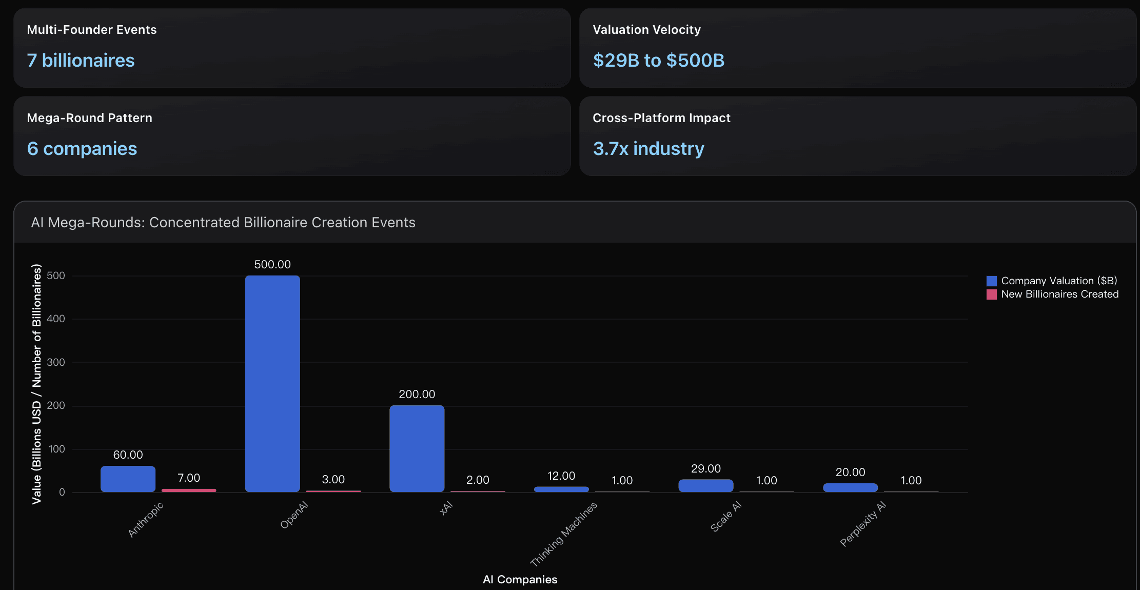 Concentrated Billionaire Creation Events
