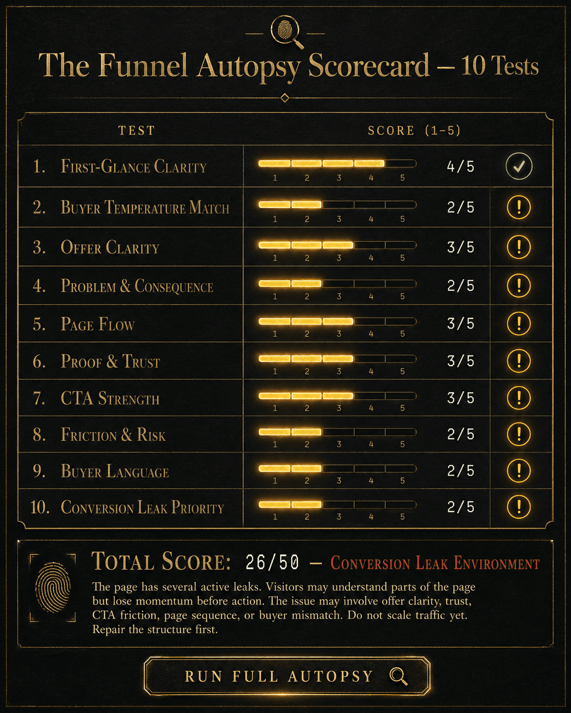 “The Funnel Autopsy Scorecard — 10 Tests” Concept: A minimalist, elegant 10-point scorecard floating in darkness. Each test is listed with a score (1–5) represented as glowing bars:  Test	Score (1–5) 1. First-Glance Clarity	▰▰▰▰▰ 4 ✅ 2. Buyer Temperature Match	▰▰▰▰▰ 2 ⚠️ 3. Offer Clarity	▰▰▰▰▰ 3 ⚠️ 4. Problem & Consequence	▰▰▰▰▰ 2 ⚠️ 5. Page Flow	▰▰▰▰▰ 3 ⚠️ 6. Proof & Trust	▰▰▰▰▰ 3 ⚠️ 7. CTA Strength	▰▰▰▰▰ 3 ⚠️ 8. Friction & Risk	▰▰▰▰▰ 2 ⚠️ 9. Buyer Language	▰▰▰▰▰ 2 ⚠️ 10. Conversion Leak Priority	▰▰▰▰▰ 2 ⚠️ Total Score: 26/50 — “Conversion Leak Environment”  Below the scorecard, a diagnostic summary: “The page has several active leaks. Visitors may understand parts of the page but lose momentum before action. The issue may involve offer clarity, trust, CTA friction, page sequence, or buyer mismatch. Do not scale traffic yet. Repair the structure first.”  Style: Luxury stationery meets forensic UI. Dark charcoal background, gold foil lines, serif for test names, monospace for scores. Red/yellow/green status indicators. The card feels like a serious diagnostic instrument.  Interaction: Hovering any test row expands a detailed explanation of that test, including diagnostic questions and weak/strong signals. Clicking the row allows the user to adjust the score (1–5); the total score and diagnostic summary update dynamically. A “Run Full Autopsy” button applies all 10 tests to a sample page.