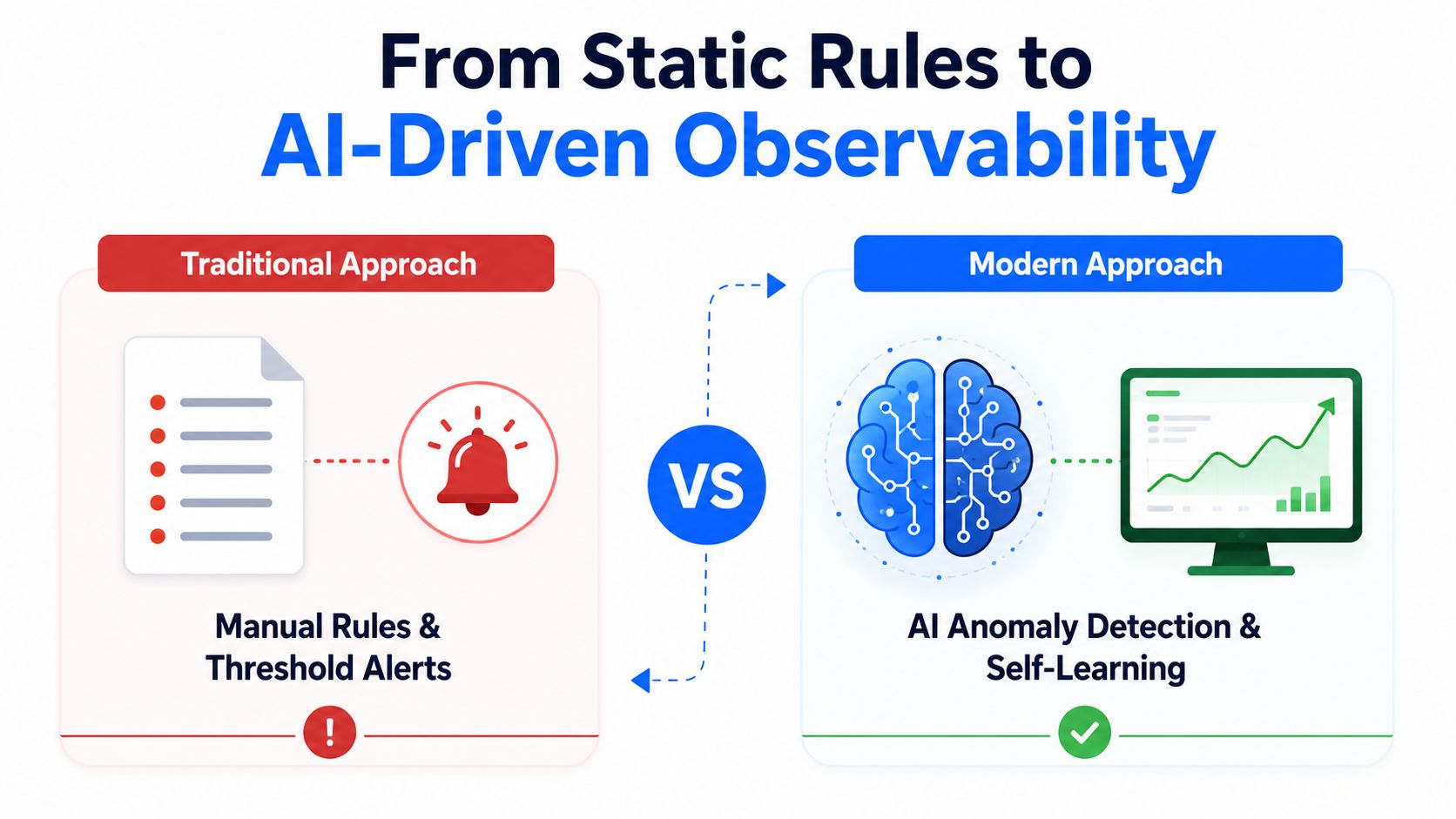 A diagram comparing traditional manual rule-based alerting versus modern AI-driven observability with automated anomaly detection and learning.