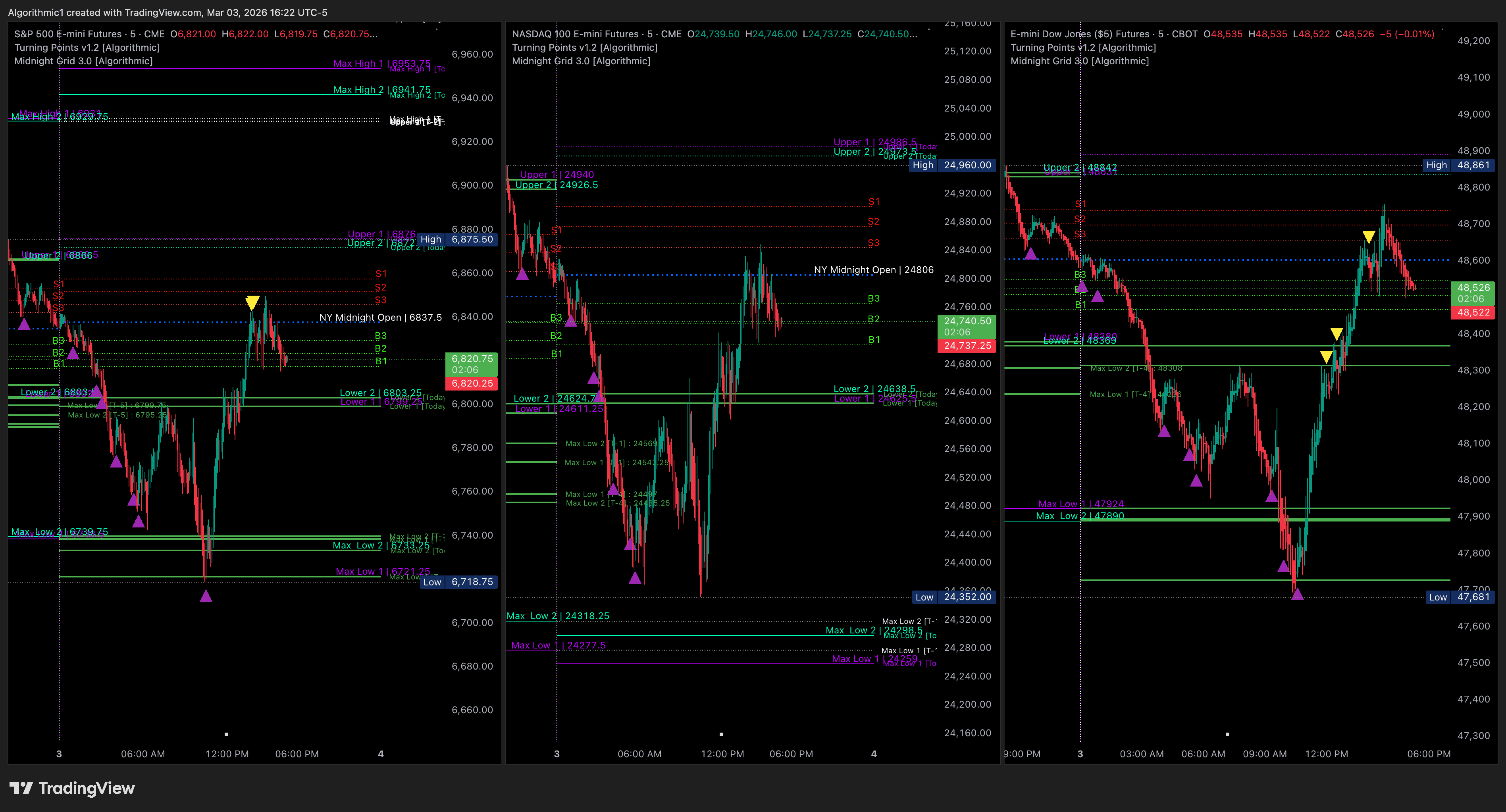 Midnight Grid Chart Example