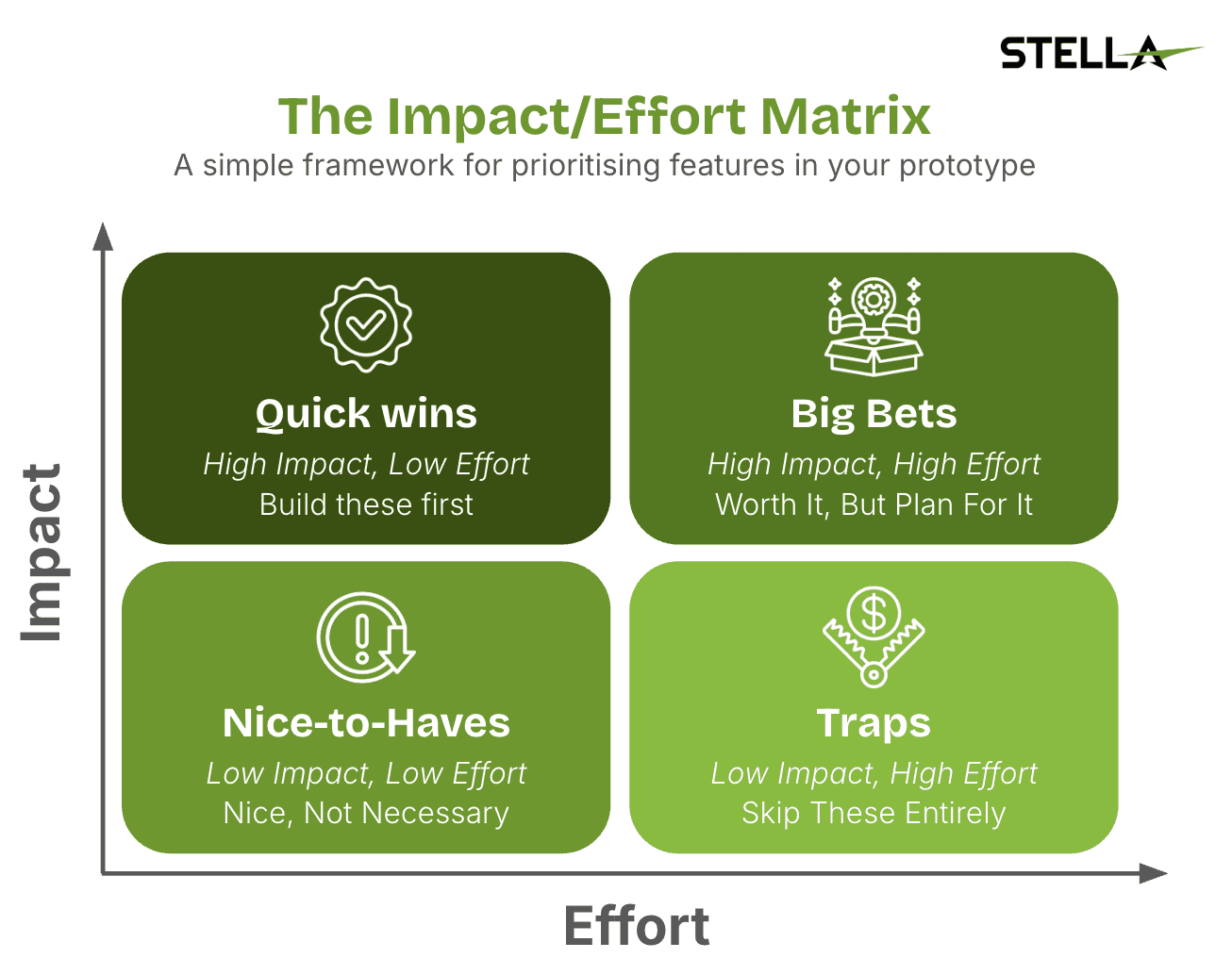 The Impact/Effort Matrix: A simple framework for prioritising features in your prototype