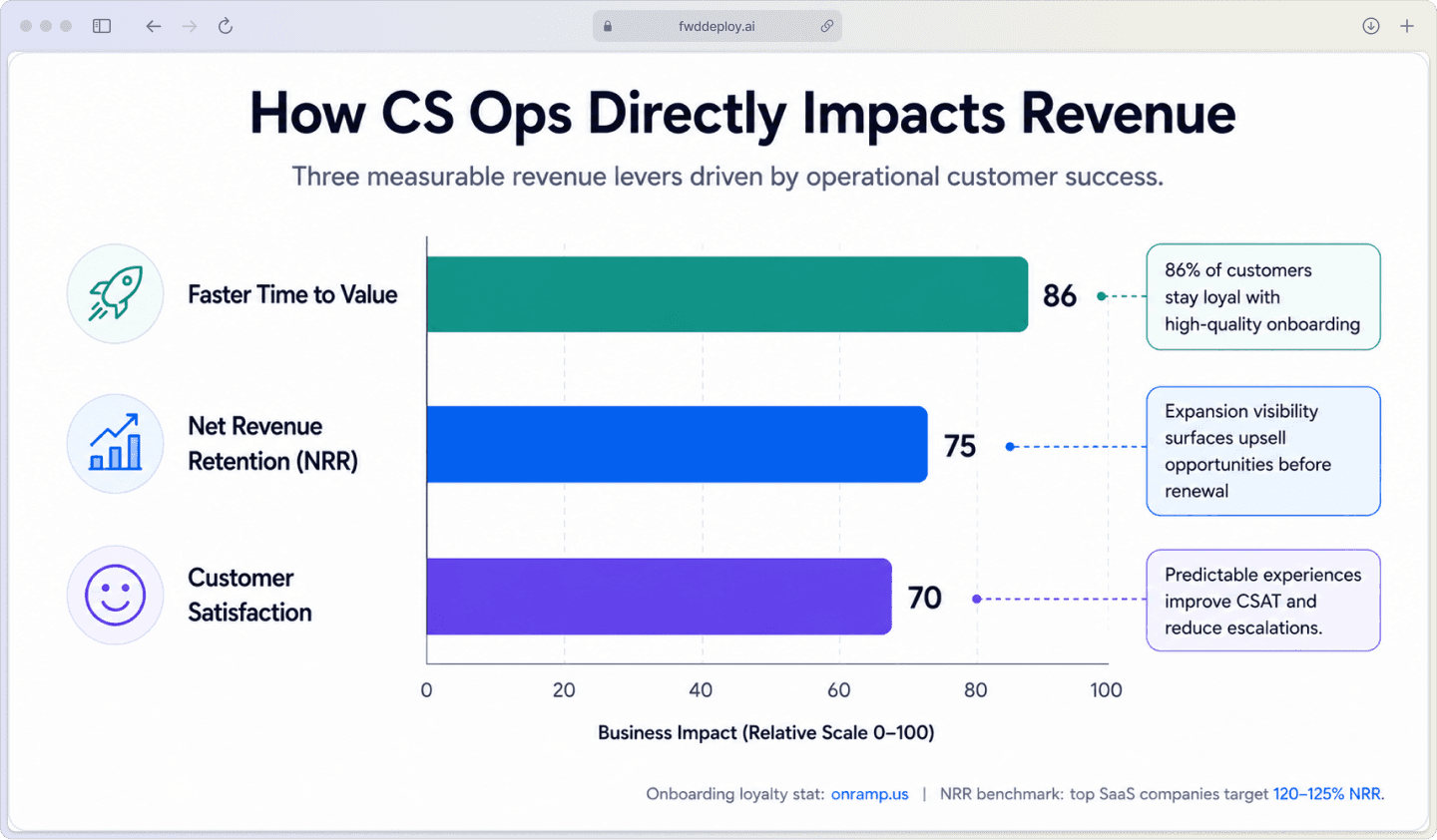 Bar chart showing how CS Ops impacts revenue through faster time to value, NRR improvement, and customer satisfaction