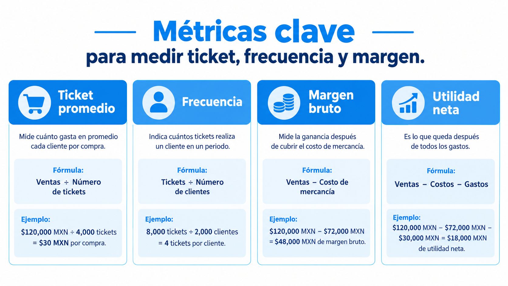 Infografía sobre las métricas clave para medir el ticket promedio, frecuencia, margen bruto y utilidad neta.