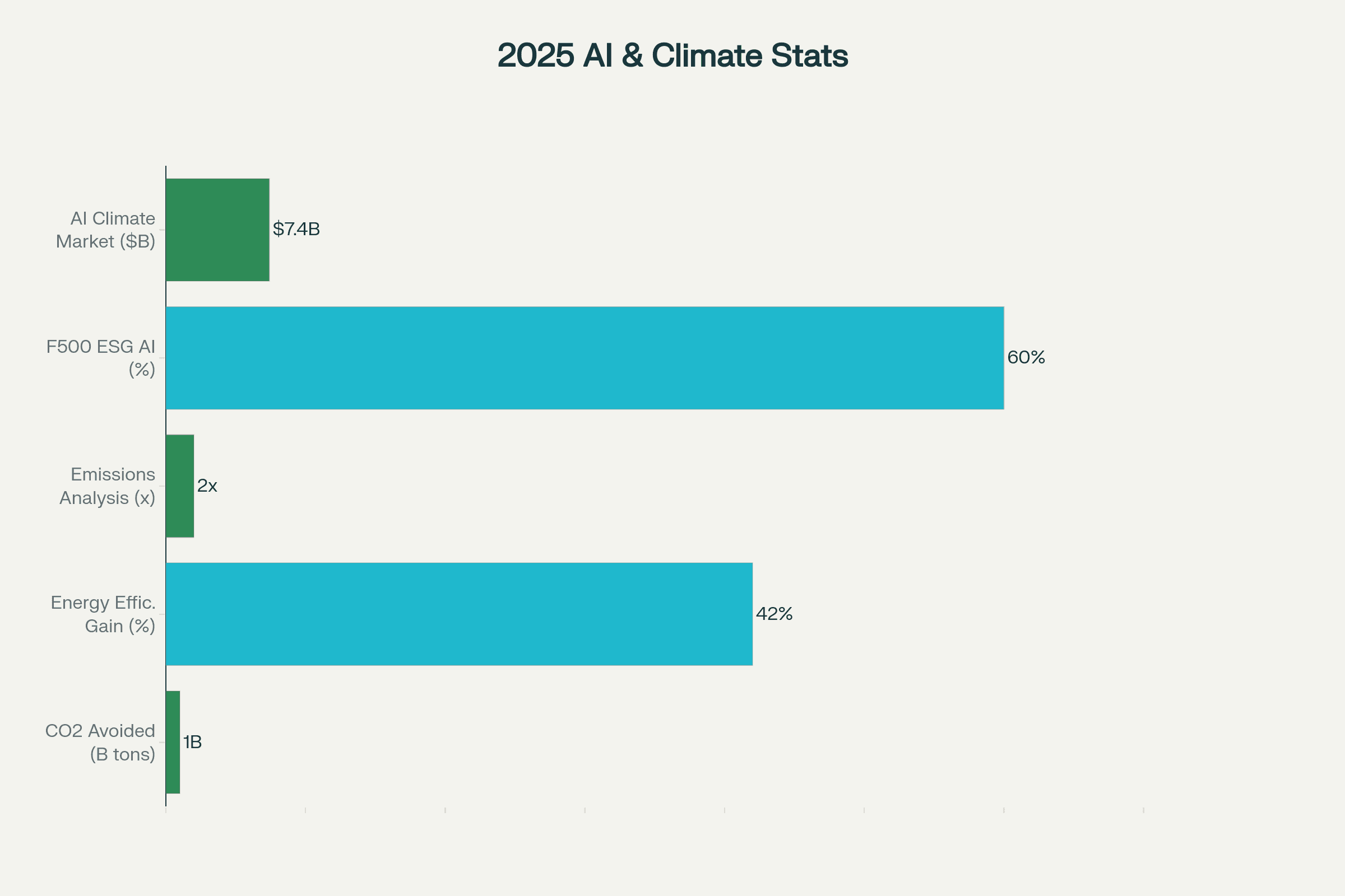 2025 AI for Climate & Sustainability: Key Adoption & Impact Stats
