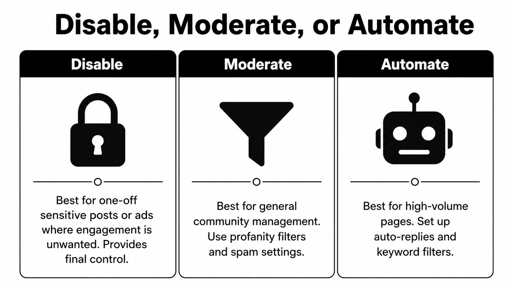 An infographic titled Disable, Moderate, or Automate showing best practices for managing social media comments and engagement.