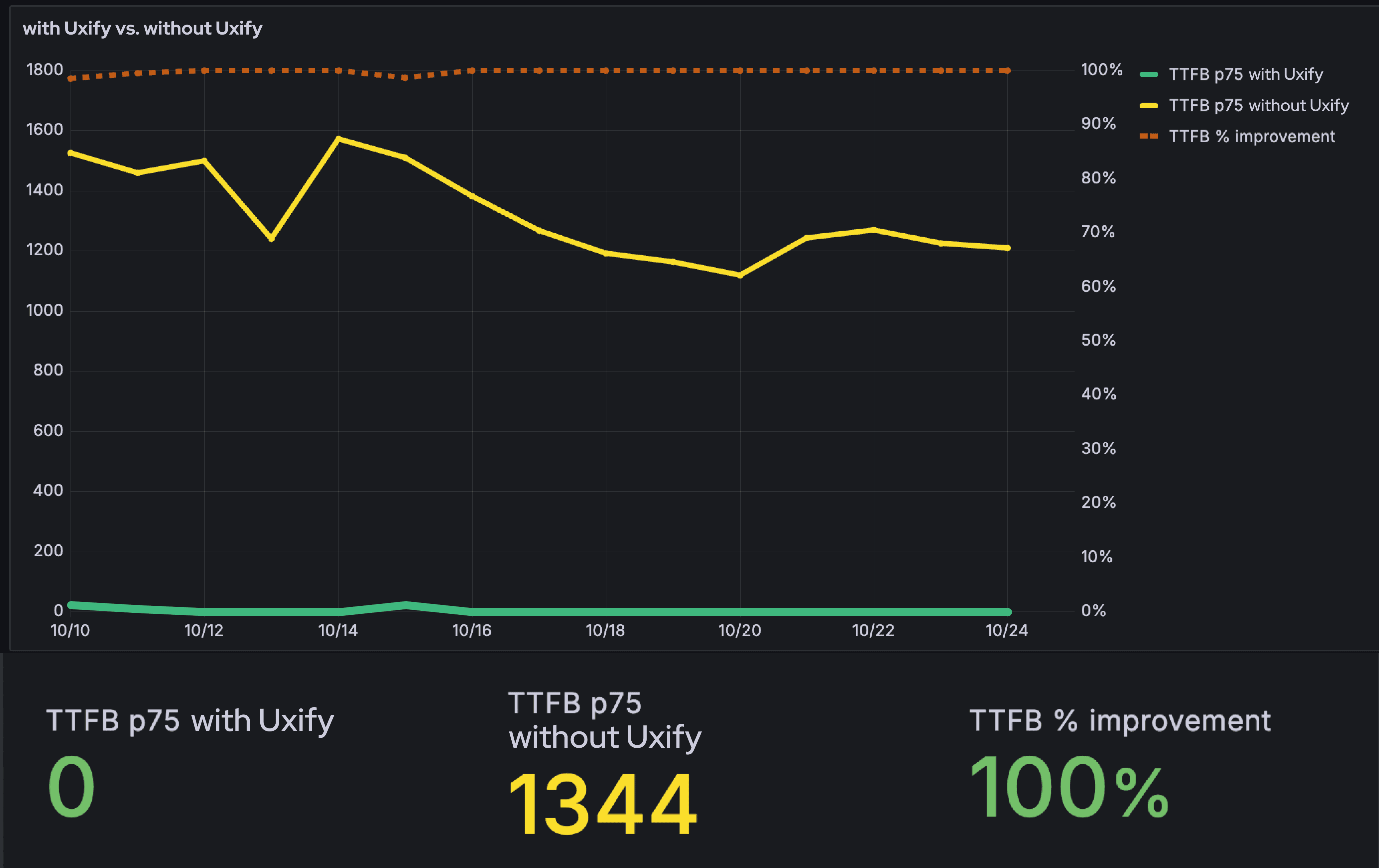 TTFB p75 with and without Uxify
