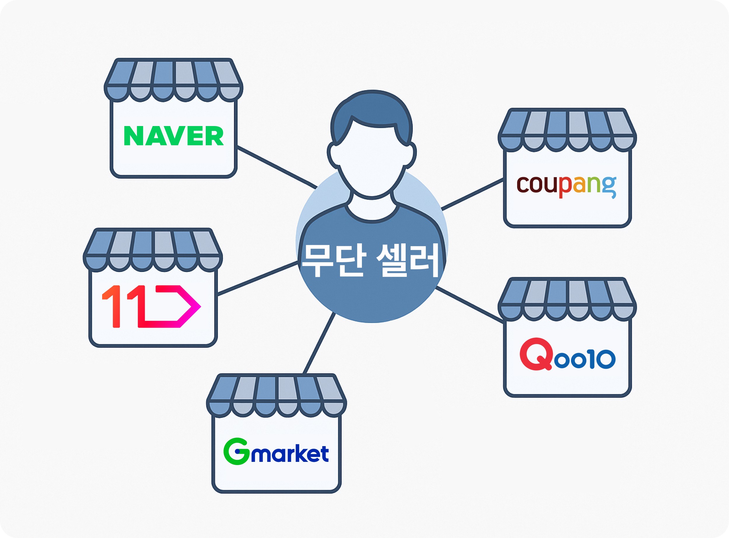 무단 셀러가 여러 온라인 마켓플레이스에 동시에 상품을 등록한 구조 Illegal seller operating across multiple marketplaces