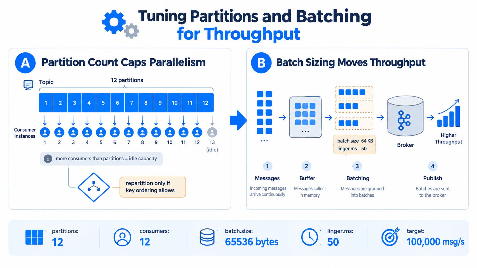 A diagram explaining how to tune Kafka partition counts and batching settings for optimal data throughput performance.