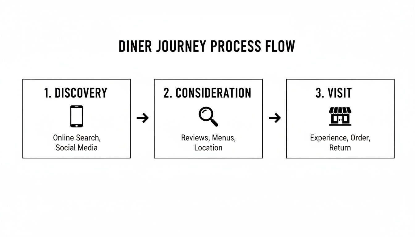 A diner's journey process flow diagram showing discovery, consideration, and visit stages.