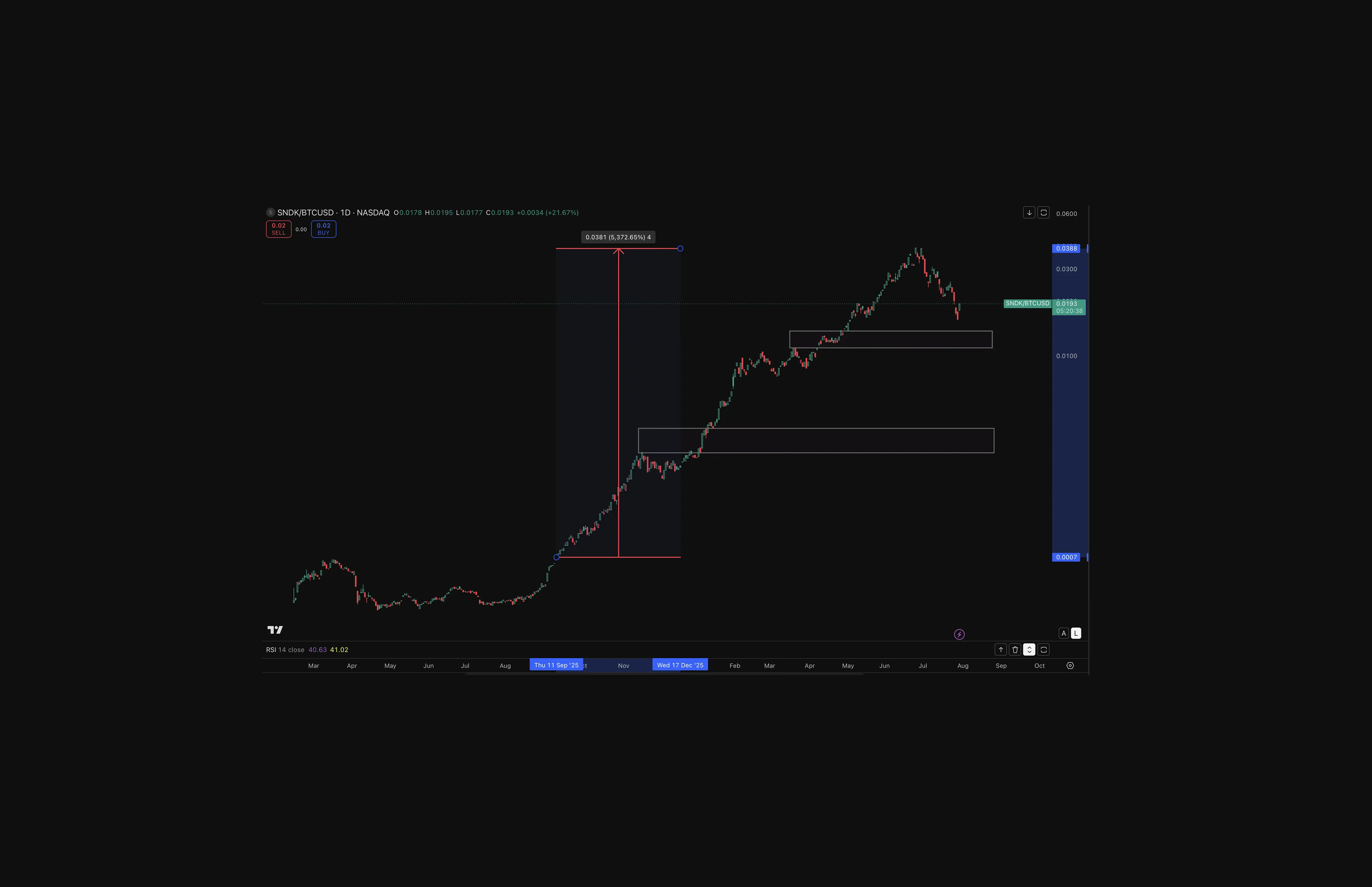 SanDisk (SNDK/BTC): TradingView daily chart of the SanDisk-to-Bitcoin ratio showing a roughly 5,373% rise from September 2025 to June 2026, followed by an approximately 50% pullback toward prior resistance as potential support.