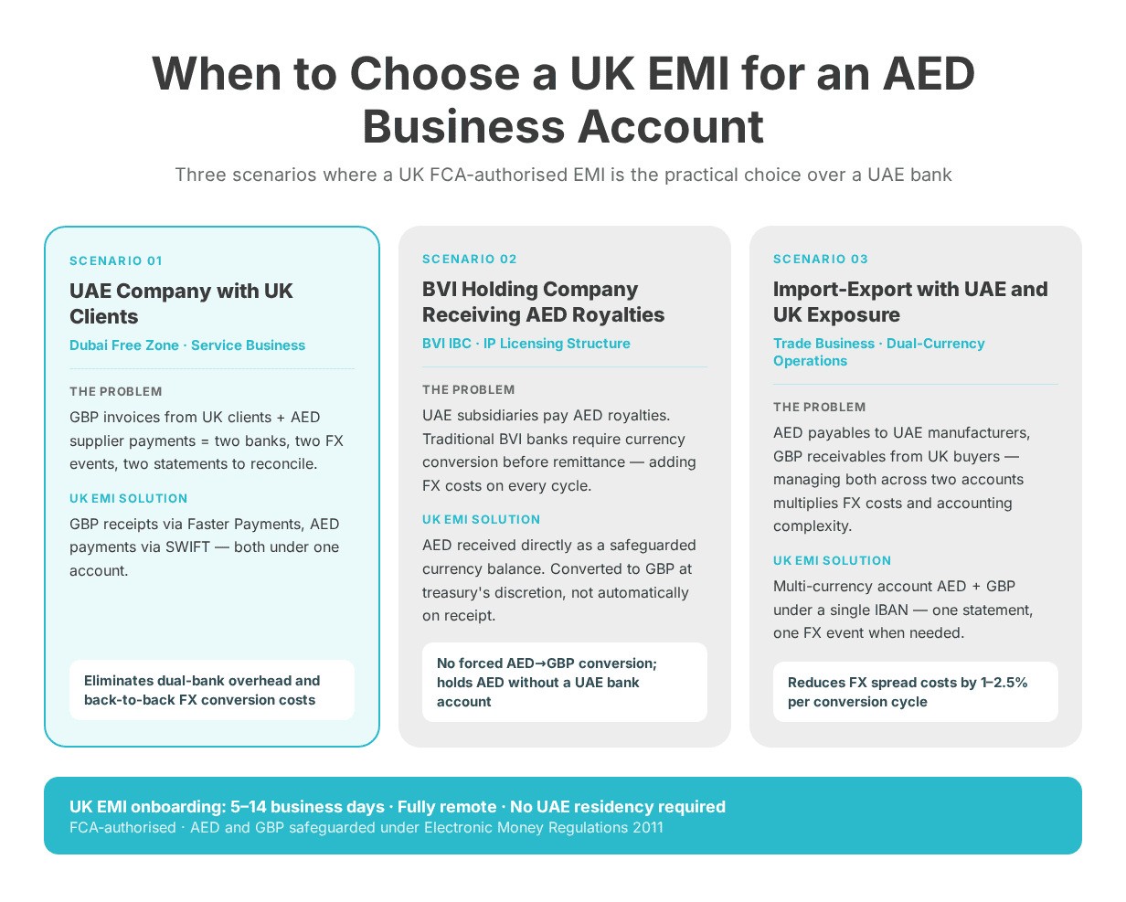 when to choose a UK EMI for an AED Business Account