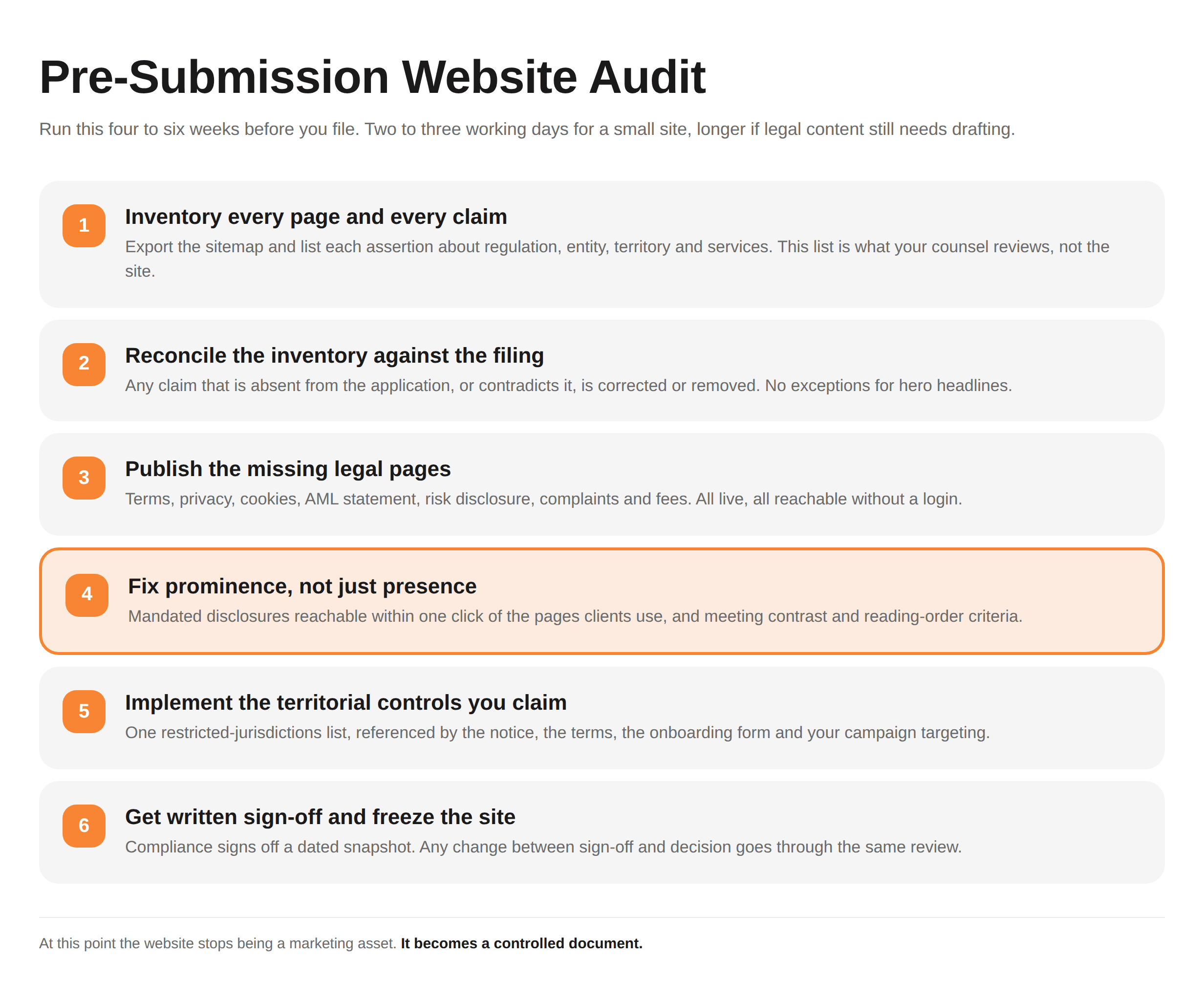 Pre-Submission Website Audit. The six-step sequence from page inventory to compliance sign-off