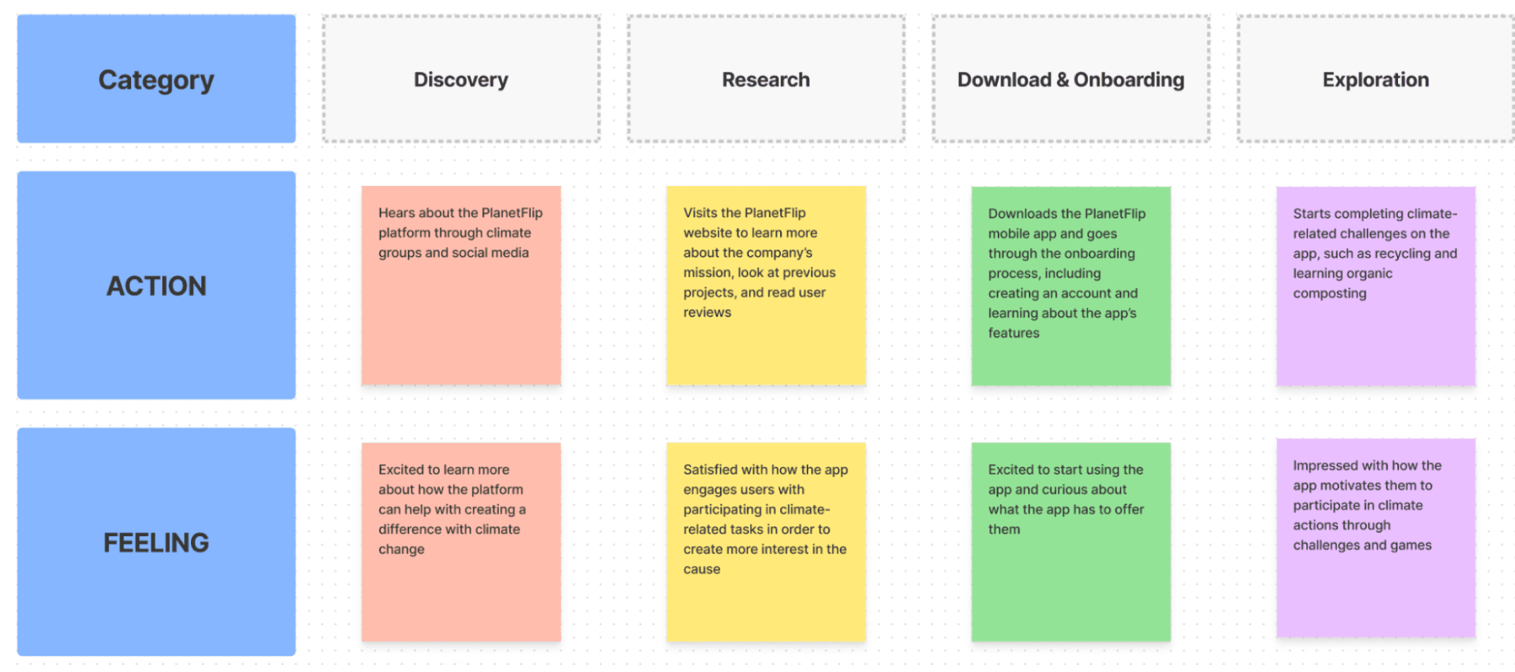 Colorful diagram showing the different steps of the design process (discovery, research, download and onboarding, and exploration) as they relate to actions and feelings of users.