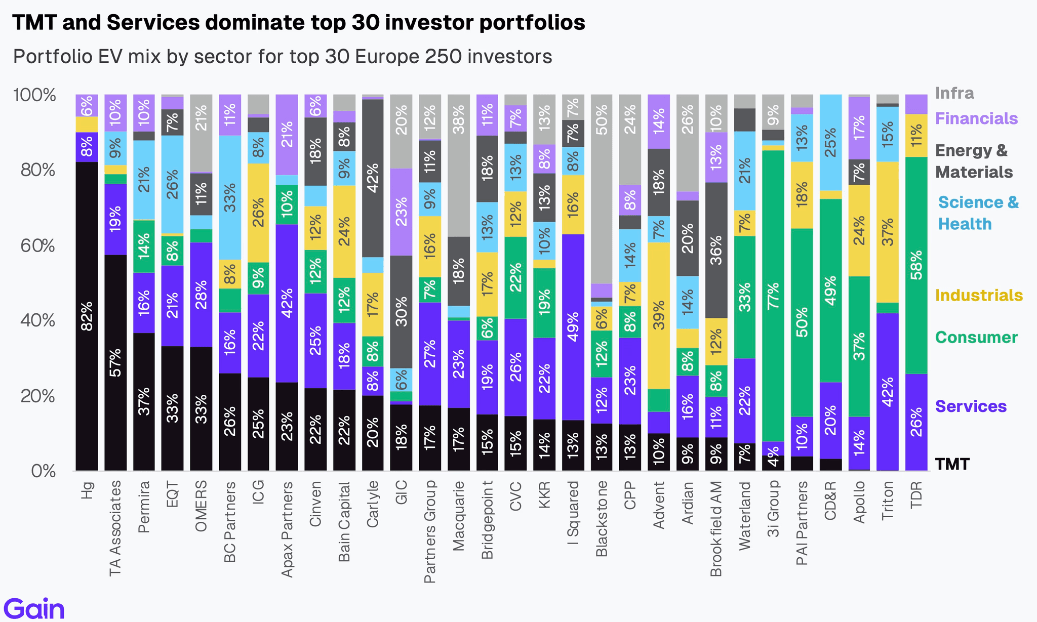 Two pie charts compare US investor dominance. Left chart: 85% US, 8% Europe, 4% Canada by EV managed. Right chart: 79% US, 11% Europe, 6% Canada by count.